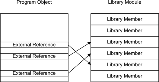 Program binary object linkage