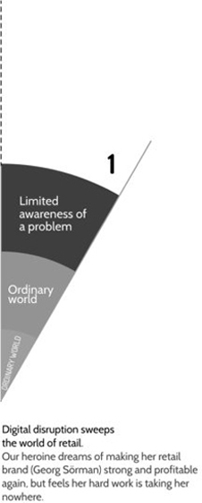 Diagram shows section of three concentric circles labelled as ordinary world, ordinary world and limited awareness of a problem from innermost to outer. The text reads, ‘Digital disruption sweeps the world of retail. Our heroine reams of making her retail brand (Georg Sörman) strong and profitable again, but feels her hard work is taking her nowhere.’