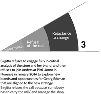 Diagram shows section of three concentric circles labelled as ordinary world, refusal of the call and reluctance to change from innermost to outer. The text reads, ‘Birgitta refuses to engage fully in critical analysis of the store and her brand, and then refuses to join Anders at Pitti Uomo in Florence in January 2014 to explore new brands and opportunities for Georg Sörman that are aligned to the new strategy. Birgitta refuses the call because ‘somebody has to carry the milk’ and manage the shop.’