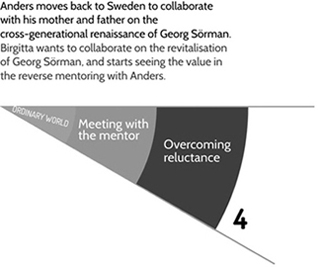 Diagram shows section of three concentric circles labelled as ordinary world, meeting with the mentor and overcoming reluctance from innermost to outer. The text reads, ‘Anders moves back to Sweden to collaborate with his mother and father on the cross-generational renaissance of Georg Sörman. Birgitta wants to collaborate on the revitalisation of Georg Sörman, and starts seeing the value in the reverse mentoring with Anders.’
