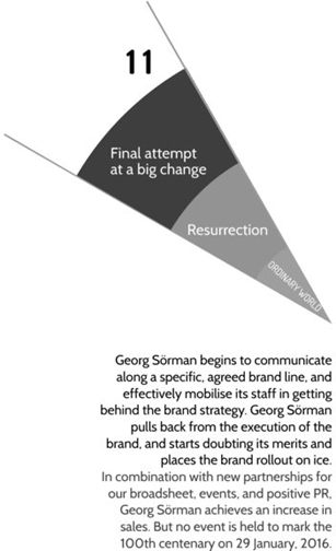 Diagram shows section of three concentric circles labelled as ordinary world, resurrection and final attempt at a big change from innermost to outer. The text reads, ‘Georg Sörman begins to communicate along a specific, agreed brand line, and effectively mobilise its staff in getting behind the brand strategy. Georg Sörman pulls back from the execution of the brand, and starts doubting its merits and places the brand rollout on ice. In combination with new partnerships for our broadsheet, events, and positive PR, Georg Sörman achieves an increase in sales. But no event is held to mark the 100th centenary on 29 January, 2016.’