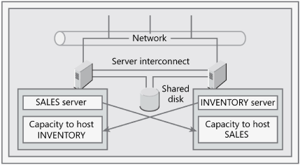 High-availability cluster with static load balancing.