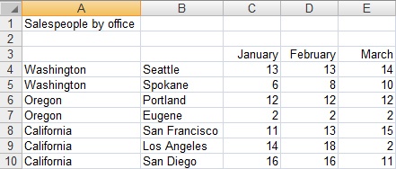 This worksheet uses multilevel categories; city sales offices are grouped by state.