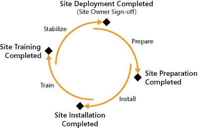 Site deployment life cycle