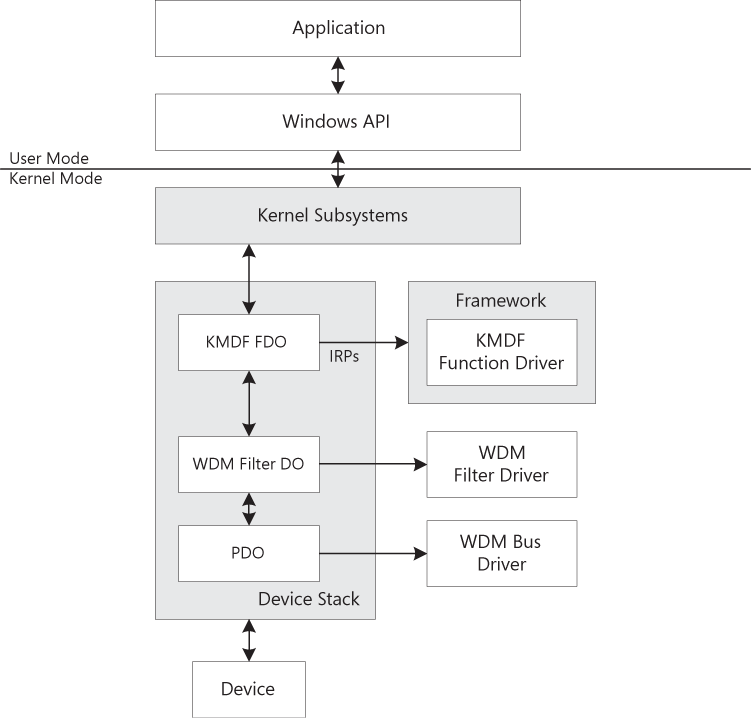 KMDF driver and infrastructure