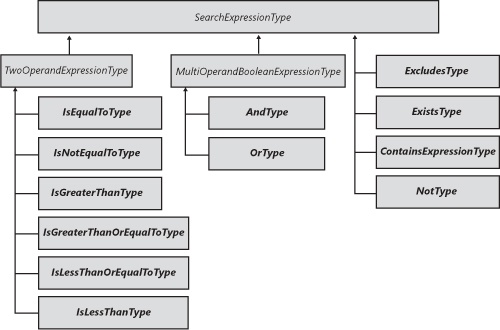 SearchExpression Hierarchy
