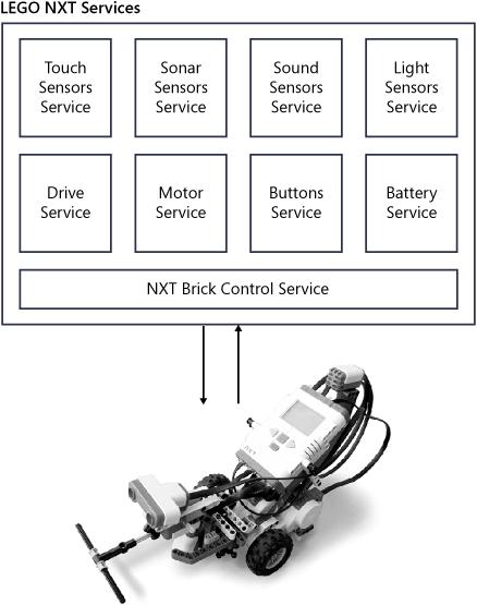 Multiple services work together to support the operation of a LEGO Mindstorms NXT.