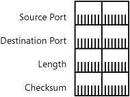 The structure of the UDP header