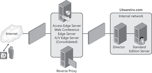 Single Edge Server topology