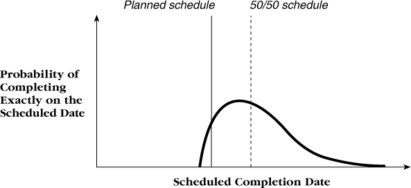 Typical-development schedule curve. Typical projects make schedule plans that they have almost no chance of meeting.