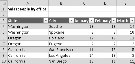 This worksheet uses multilevel categories; city sales offices are grouped by state.