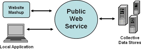 Public web services expose data to the public over the Internet.