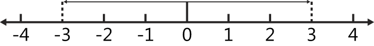 Both integers are the same distance from 0.