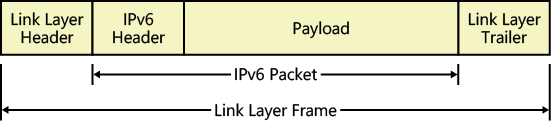 Basic structure of IPv6 packets sent on LAN and WAN media.