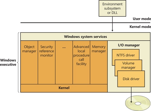 Components of the Windows I/O system