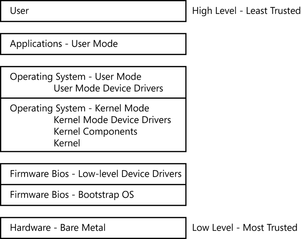 This figure shows the hierarchical relationship among the computer hardware, software, and user by showing a stack of layers. The lowest layer, hardware: bare metal, is the most trusted layer. In ascending order are the firmware: bootstrap operating system; firmware: low-level device drivers; operating system: kernel mode, including the kernel, kernel components, and kernel mode device drivers; operating system: user mode, including the user mode device drivers; applications: user mode; and, at the top, user, the least trusted layer.