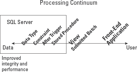 On the continuum of processing, the closer the processing is to the data, the better.