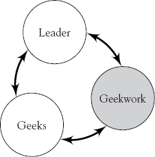 The Nature of Geekwork