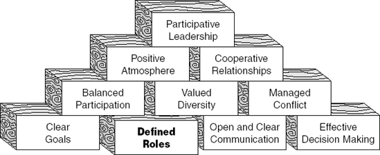 Defined Roles