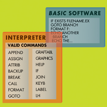 How Programming Languages Work
