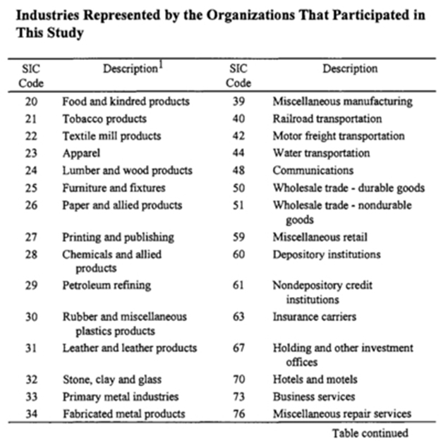Industries Represented by the Organizations That Participated in This Study