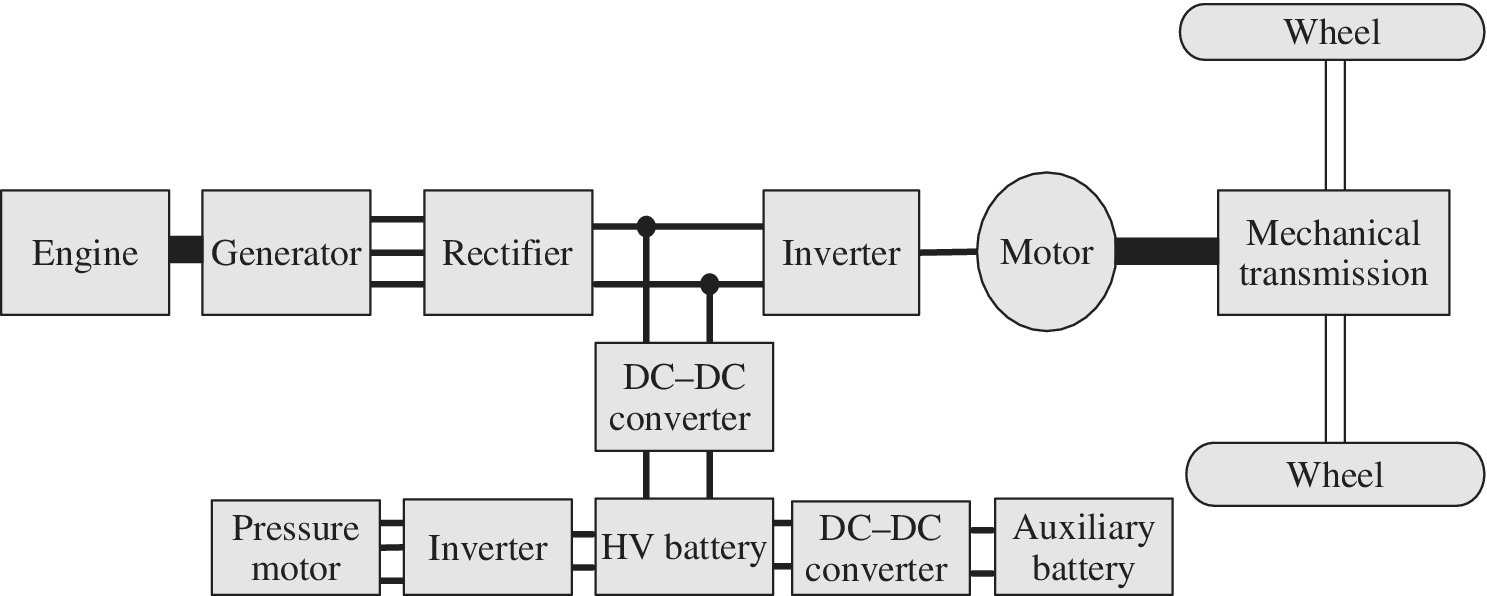 Power electronics converters used in series HEV, depicting engine, generator, rectifier, DC-DC converter, inverter, motor, mechanical transmission, wheels, pressure motor, HV battery, and auxiliary battery.