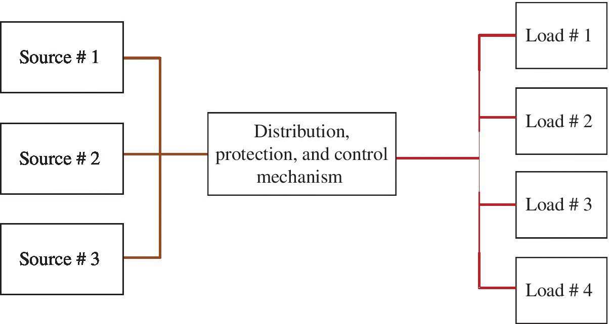 Block diagram of source and load distribution system, with block labeled distribution, protection, and control mechanism branching to sources number 1, 2, and 3 and loads number 1, 2, 3, and 4.