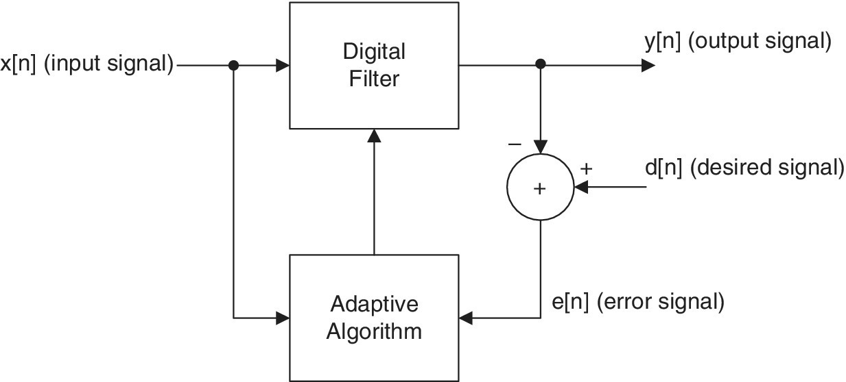 Basic block diagram of an adaptive filter displaying squares labeled digital filter and adaptive algorithm and a circle with a plus sign connected by arrows labeled x[n] (input signal), y[n] (output signal), etc.