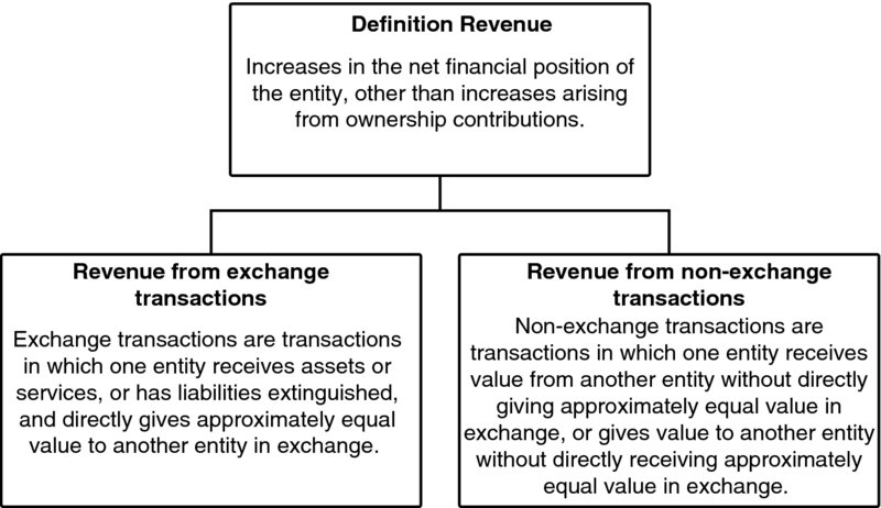 Flowchart defines revenue as “increases in the net financial position of the entity other than increases arising from ownership contributions”. Revenue is divided into “Revenue from exchange transactions” and “Revenue from non-exchange transactions” with their corresponding descriptions.