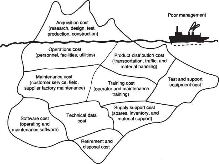 Schematic of the total cost visibility displaying an iceberg submerged in water with acquisition as the only visible on the surface and seen by a ship depicted as poor management.