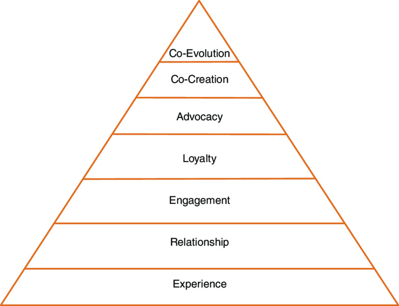 Diagram shows a pyramid that includes layers such as co-evaluation, co-creation, advocacy, loyalty, engagement, relationship and experience from top to bottom.