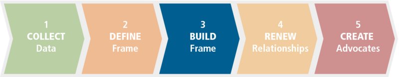 Flowchart shows five steps to reframing Your Wealth Management Business where Step 1 “Build Frame” is highlighted.