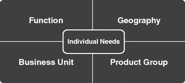 A schematic representation of common matrix elements. A big rectangle represents these matrix elements with a small rectangle in the centre that reads “individual needs.” “Geography,” “product group,” “business unit,” and “function” are the elements that are arranged clockwise