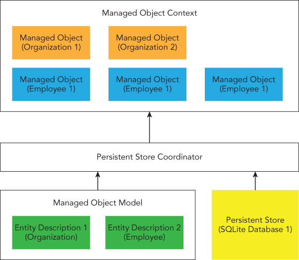 Diagram of Key Classes controlled by core Data, classified into Managed Object Context, Persistent Store Coordinator, and Managed Object Model. 