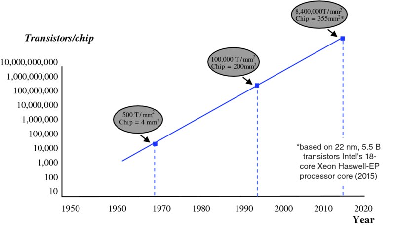 Graph showing the Moore’s law representation against year from 1950–2020 versus 10–10,000,000,000 where 500T/mm2 Chip=4mm2, 10,000T/mm2 Chip=200mm2, etcetera are plotted.