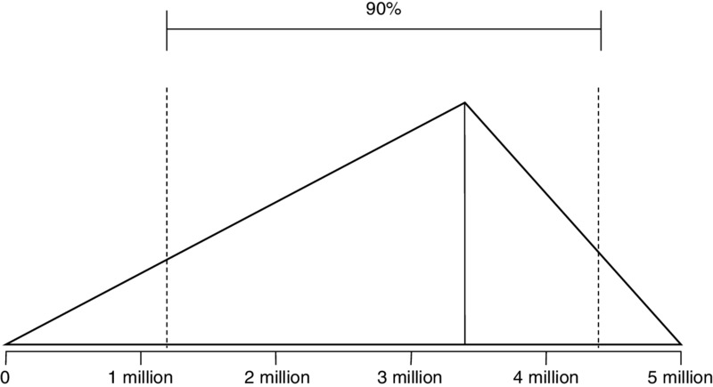 Graph: horizontal axis of 0-5 million has line ascending up to point between 3-4 million, descending to 5 million forming triangular shape. 90% of area marked for graph.