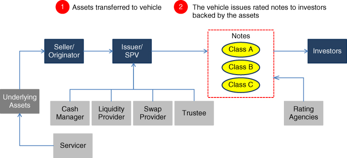 Schematic illustration of Vanilla securitisation structure.