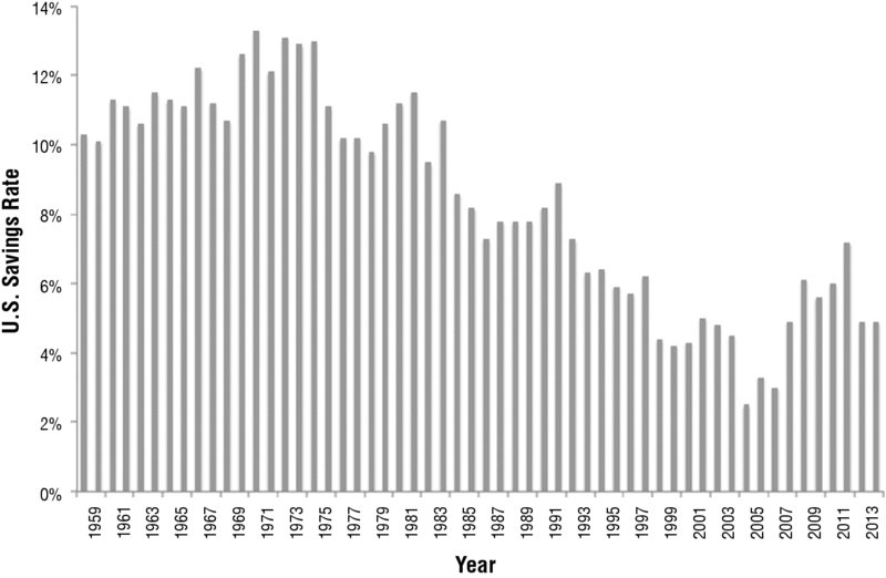Bar graph shows US personal saving rate with vertical axis “U.S. Saving Rate” and horizontal axis years from 1959 to 2013. Saving rate shows a growing trend till 1970 and reaches a value of 13.25 percent but shows a consistent decline thereafter to fall down to approximately 2 percent by 2004. However it increases to 5 percent by year 2013.