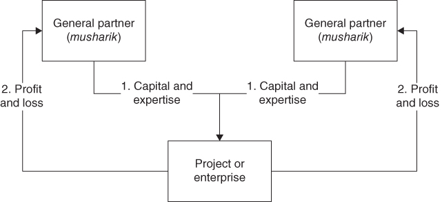 Flow diagram of Musharaka transaction for private equity with two General Partner (Musharik) text boxes and one Project or Enterprise text box; and arrows pointing between them through text: 1. Capital and Expertise, 2. Profit and Loss.