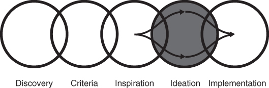 Diagram of design thinking process. A row of 5 overlapping circles depict discovery, criteria, inspiration, ideation (shaded), and implementation. Arrows from Inspiration converge in Implementation.