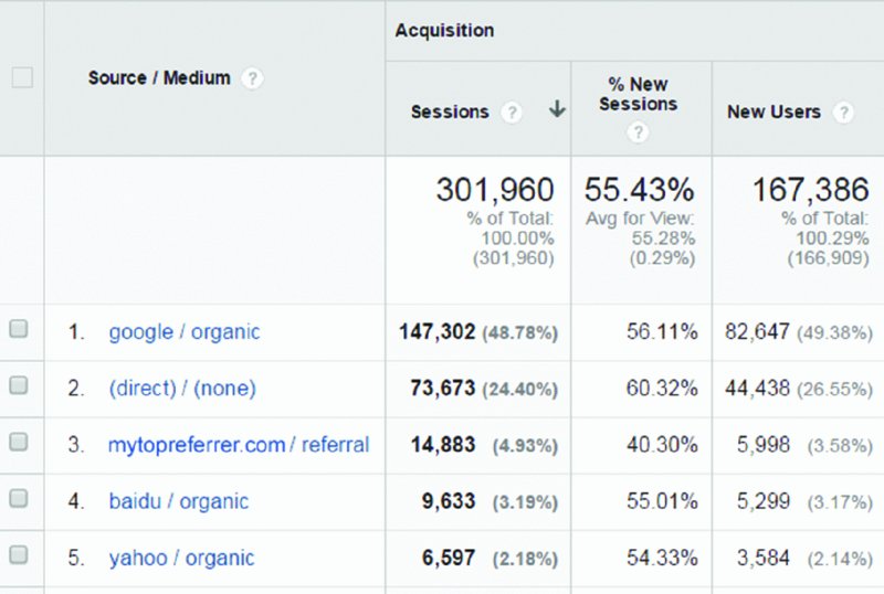 Screenshot shows a table with columns source or medium and acquisition. The sub columns under acquisition are sessions, percentage new sessions and new users. The items listed under source or medium are google or organic, direct or none, mytopreferrer.com or referral, baidu or organic and yahoo or organic.