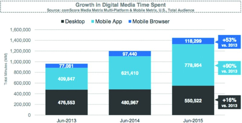 Stacked column graph shows total minutes spent in desktop, mobile app and mobile browser by users in June 2013, June 2014 and June 2015. It shows 90 percent hike in 2015 for mobile apps.