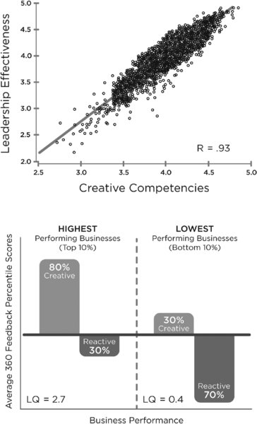 Graph shows highest performing business as 80 percent creative and 30 percent reactive. Also, it shows lowest performing business as 30 percent creative and 70 percent reactive. LQ is mentioned as 2.7 and 0.4 for high performing and low performing businesses respectively. 