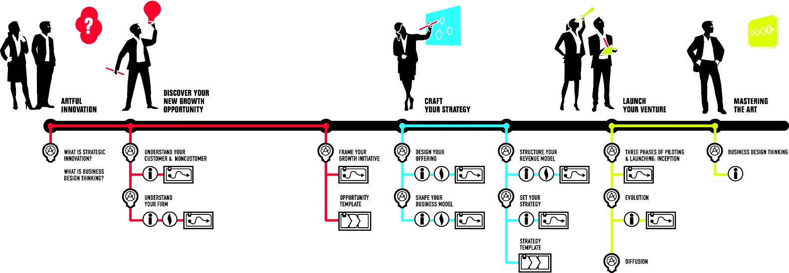 Figure depicting the reader's journey that includes artful innovation, discovering the new growth opportunity, crafting the strategy, launching the venture, and mastering the art.