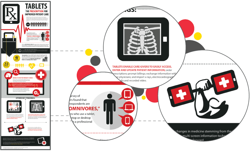 The infographic depicting the myriad ways tablets that could improve drug and healthcare delivery through digital means is visually captured, along with the metric-based benefits.