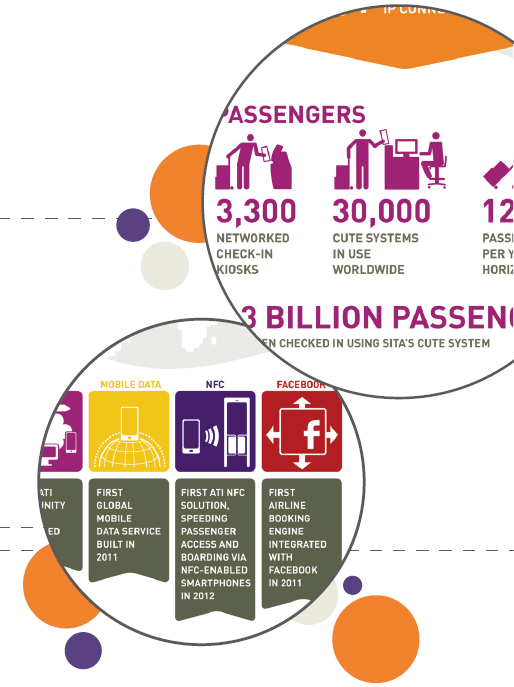The figure depicting sample the pencil sketches to shape the infographic exactly how the client needs it for their particular business goals. The client showcases number of passengers, countries, airports, languages, baggage, and technical innovation all served to more than suggest that they deliver tremendous value to the travel industry.