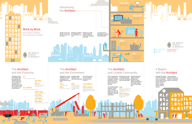The figure depicting an infographic to showcase the levels of value that the profession of architecture delivers to the community at a large congress event.