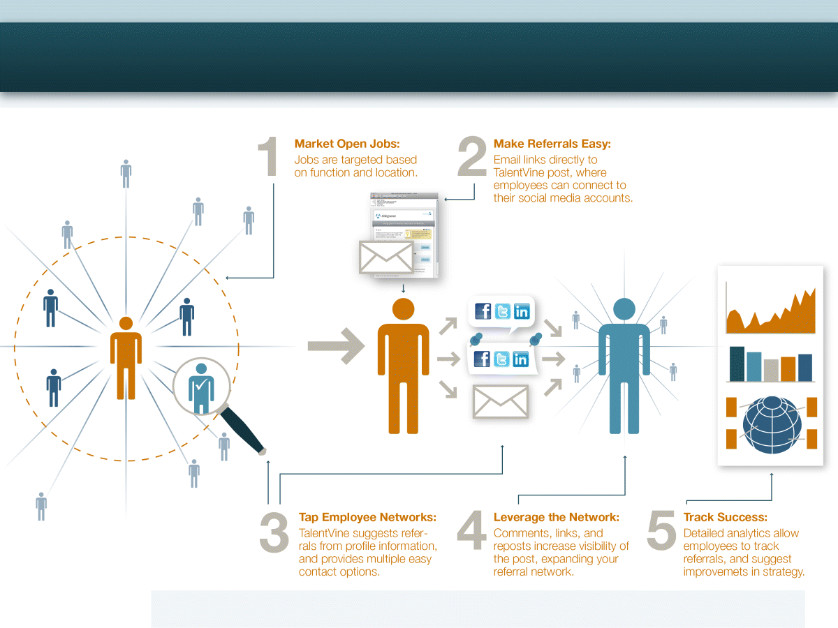 The figure depicting a screenshot for social media recruitment platform. The client has come up with a clever way to tie company's employee referral program into employees' social networks by five different ways: market open jobs, make referrals easy, tap employee networks, leverage the network, and track success.