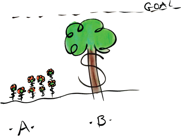 Line diagram illustrating the hardship invloved to build a big business (represented by a tree) out of small deals (represented by five small plants). A dotted line runs above the tree level and the word “GOAL” is seen at the right side of the dotted line.