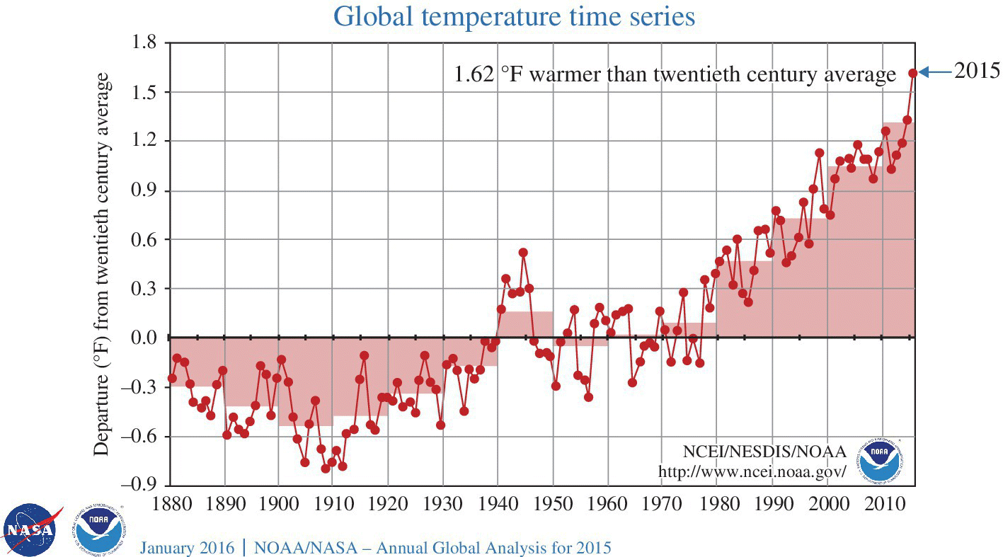 Graph of year vs. departure from twentieth century average illustrating wave plots with markers and an arrow depicting planet Earth’s warmest year (2015) since modern record keeping began in 1880.